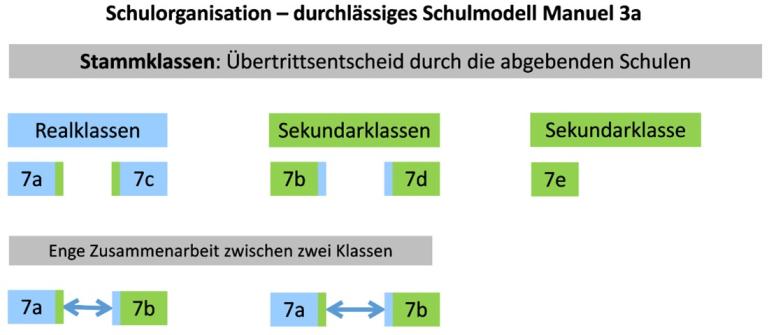 Schulorganisation - durchlässiges Schulmodell Manuel 3a