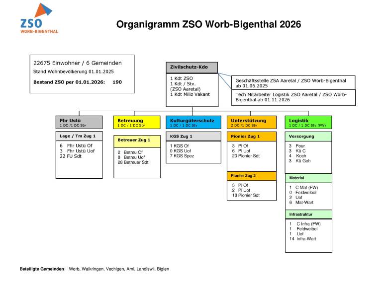 Organigramm